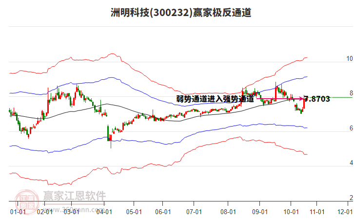 300232洲明科技贏家極反通道工具