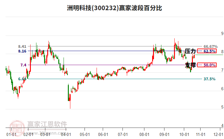 300232洲明科技贏家波段百分比工具