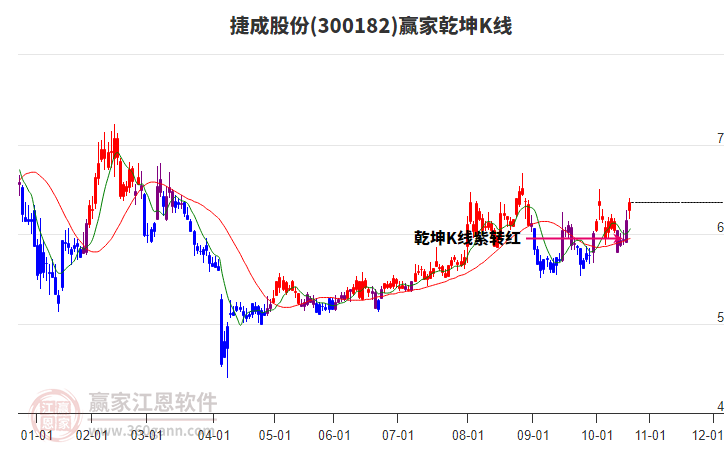 300182捷成股份贏家乾坤K線工具