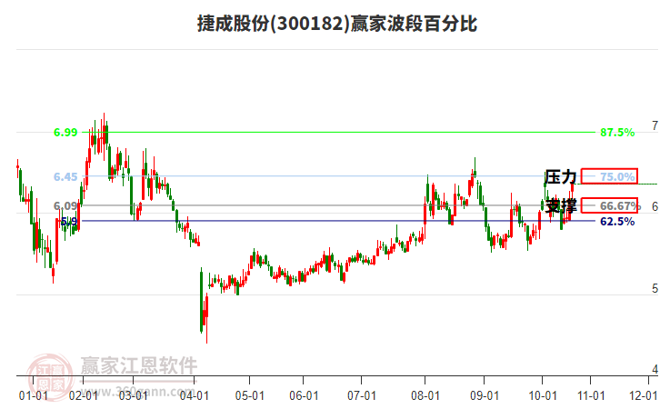300182捷成股份贏家波段百分比工具