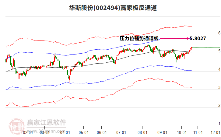 002494華斯股份贏家極反通道工具