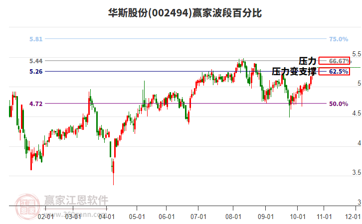002494華斯股份贏家波段百分比工具