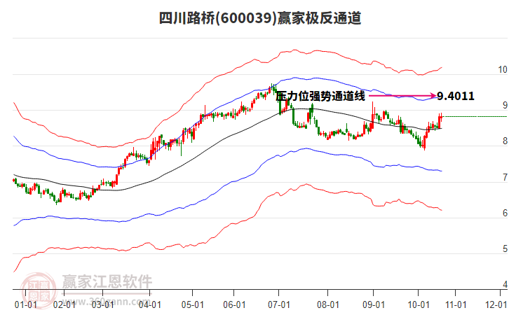 600039四川路橋贏家極反通道工具