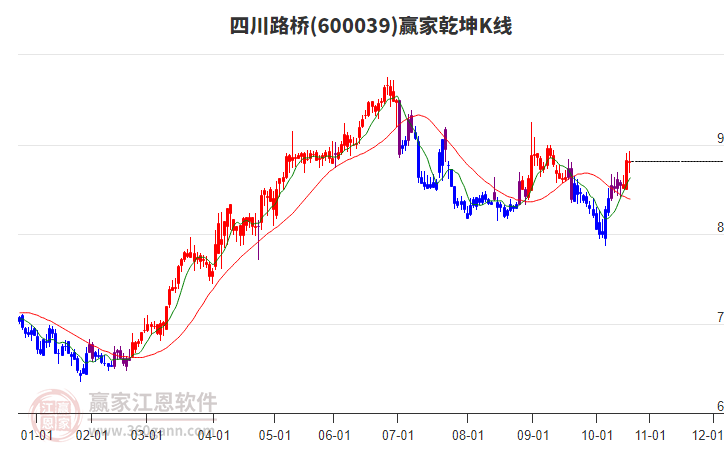 600039四川路橋贏家乾坤K線工具