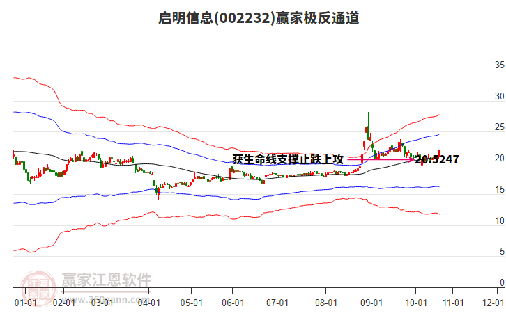 002232啟明信息贏家極反通道工具