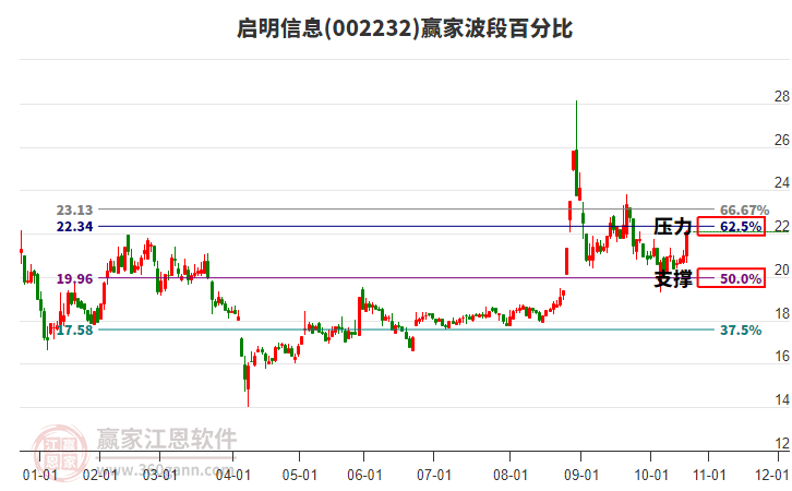 002232啟明信息贏家波段百分比工具