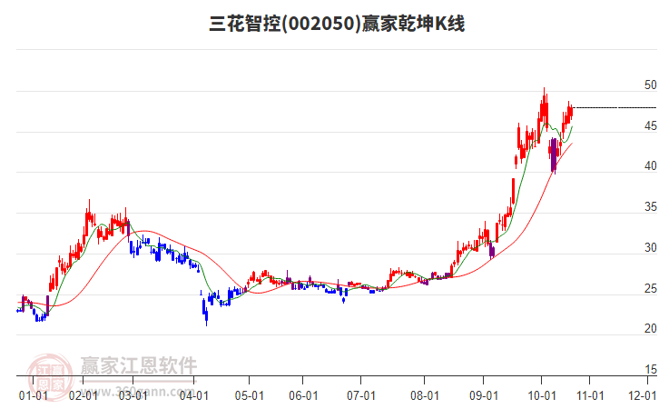 002050三花智控贏家乾坤K線工具