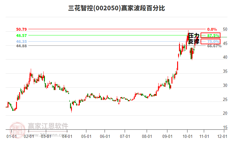 002050三花智控贏家波段百分比工具