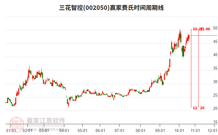 002050三花智控贏家費(fèi)氏時(shí)間周期線工具