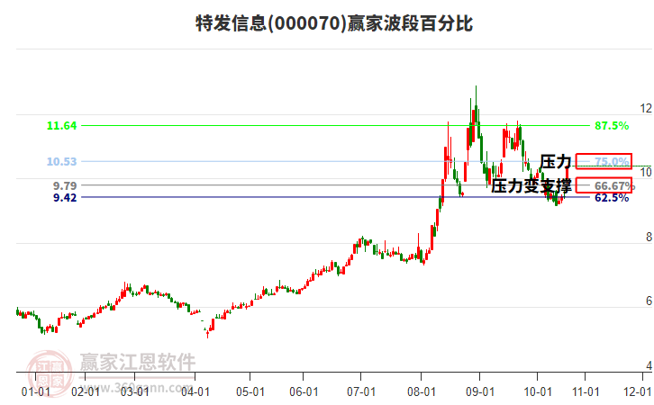 000070特發(fā)信息贏家波段百分比工具