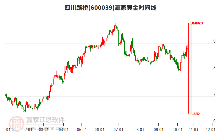 600039四川路橋贏家黃金時間周期線工具
