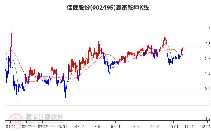 002495佳隆股份贏家乾坤K線工具