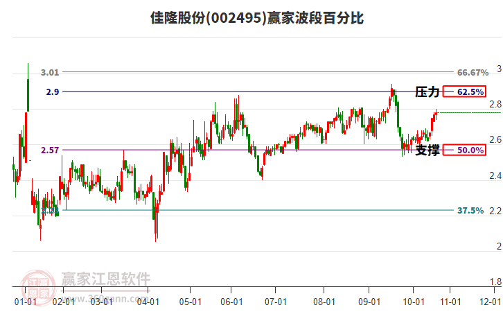 002495佳隆股份贏家波段百分比工具