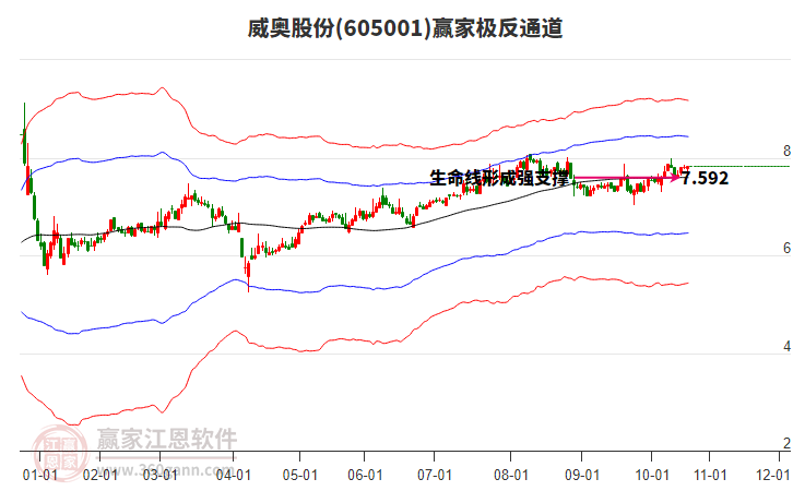 605001威奧股份贏家極反通道工具