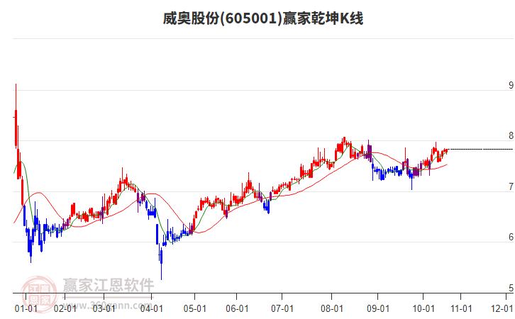 605001威奧股份贏家乾坤K線(xiàn)工具