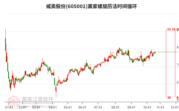 605001威奧股份贏家螺旋歷法時(shí)間循環(huán)工具