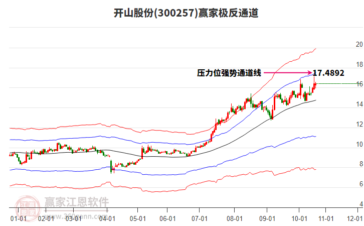 300257開山股份贏家極反通道工具