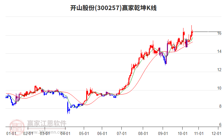 300257開山股份贏家乾坤K線工具