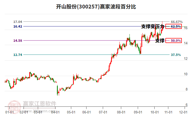 300257開山股份贏家波段百分比工具