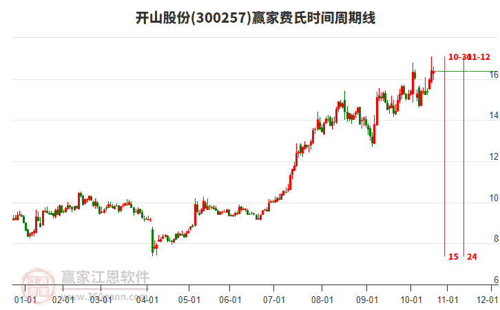 300257開山股份贏家費氏時間周期線工具