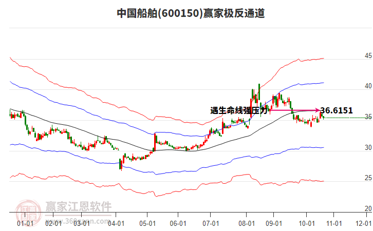 600150中國船舶贏家極反通道工具 600150中國船舶贏家極反通道工具