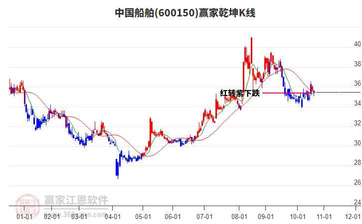 600150中國船舶贏家乾坤K線工具 600150中國船舶贏家乾坤K線工具