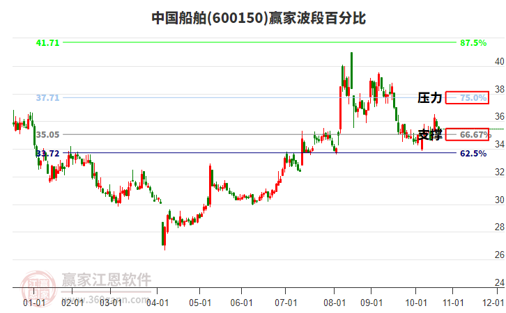 600150中國船舶贏家波段百分比工具 600150中國船舶贏家波段百分比工具