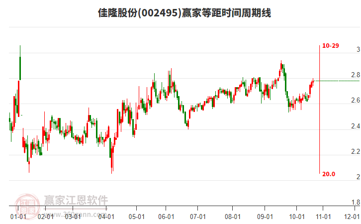 002495佳隆股份贏家等距時間周期線工具