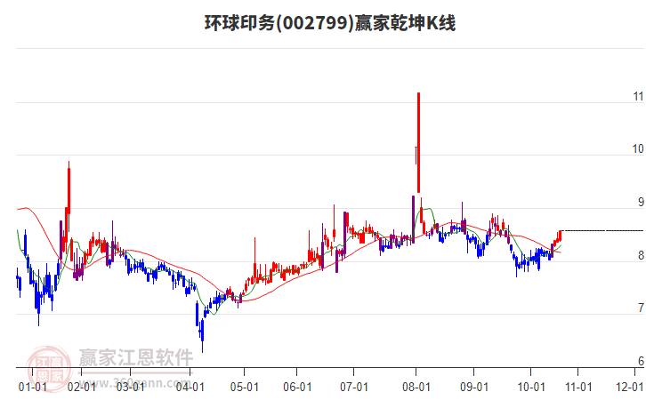 002799環(huán)球印務(wù)贏家乾坤K線工具 002799環(huán)球印務(wù)贏家乾坤K線工具