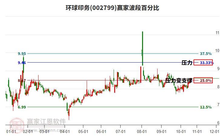 002799環(huán)球印務(wù)贏家波段百分比工具 002799環(huán)球印務(wù)贏家波段百分比工具