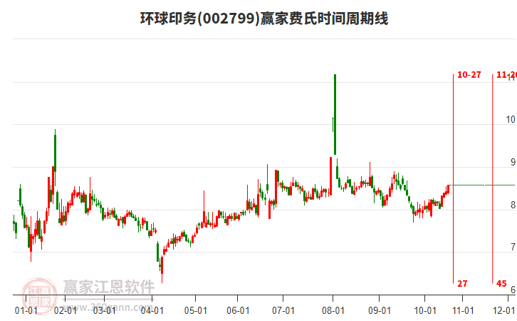 002799環(huán)球印務(wù)贏家費(fèi)氏時(shí)間周期線工具 002799環(huán)球印務(wù)贏家費(fèi)氏時(shí)間周期線工具