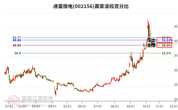 002156通富微电赢家波段百分比工具