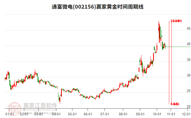 002156通富微电赢家黄金时间周期线工具