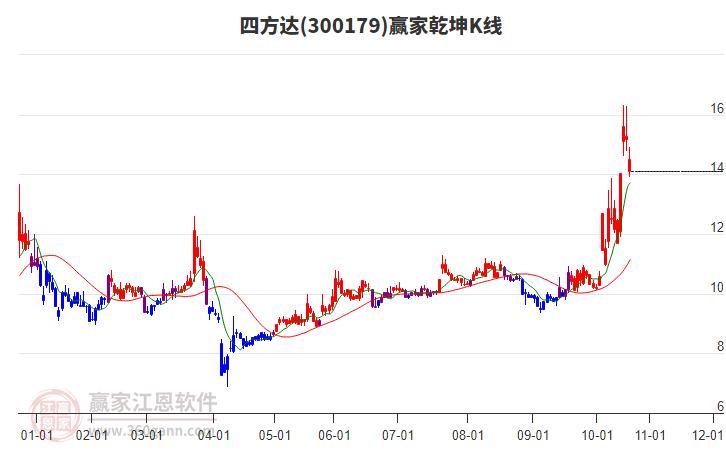 300179四方達(dá)贏家乾坤K線工具