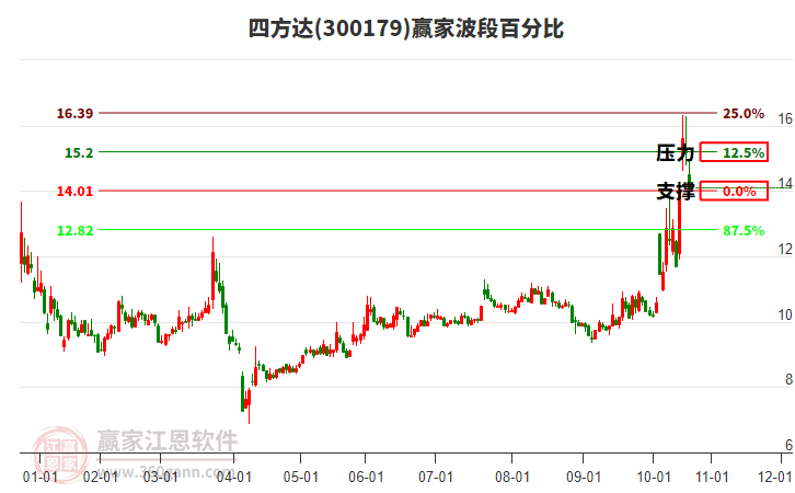 300179四方達(dá)贏家波段百分比工具