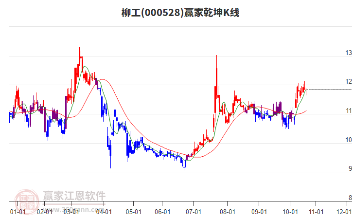 000528柳工贏家乾坤K線工具