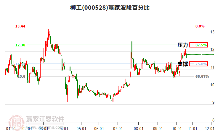 000528柳工贏家波段百分比工具