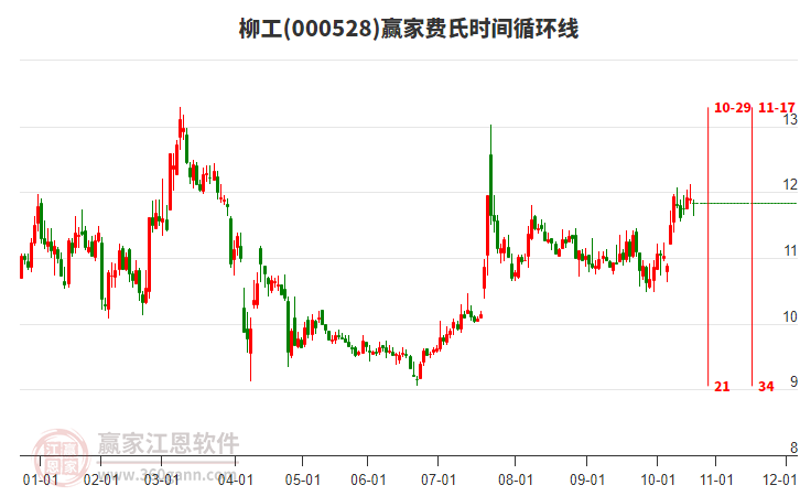 000528柳工贏家費氏時間循環(huán)線工具