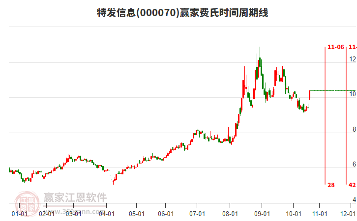 000070特發(fā)信息贏家費氏時間周期線工具