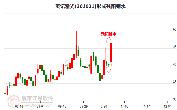 英諾激光(301021)形成殘陽(yáng)鋪水形態(tài)
