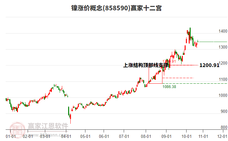 858590鎳漲價(jià)贏家十二宮工具