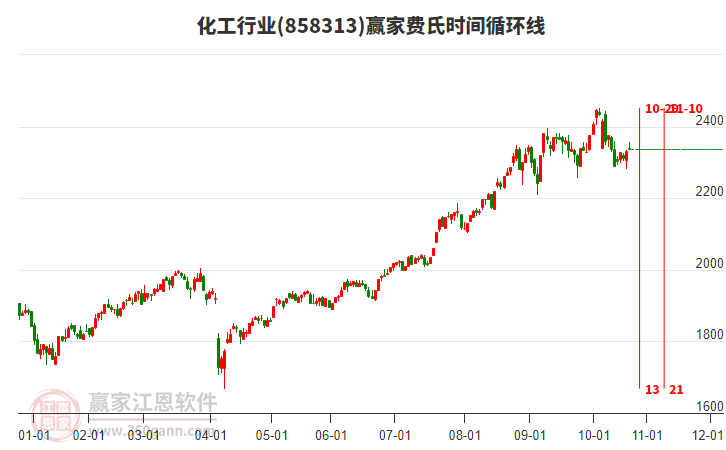 化工行业板块费氏时间循环线工具