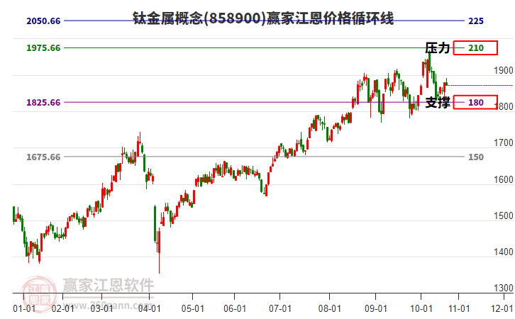 鈦金屬概念板塊江恩價格循環(huán)線工具