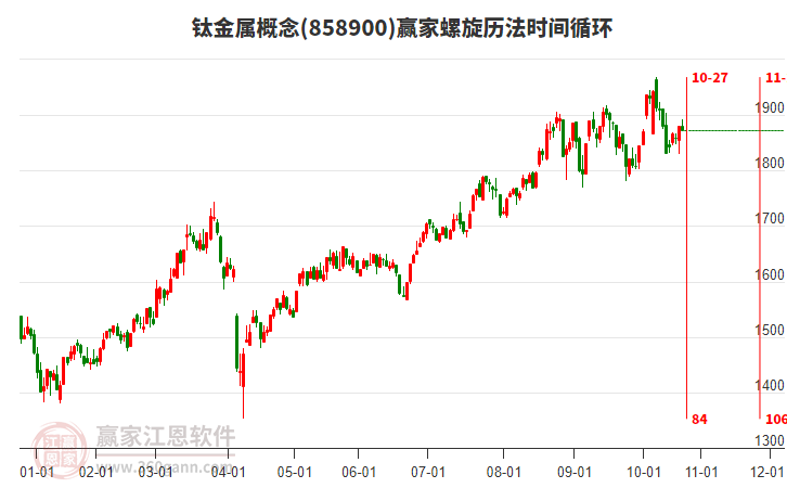 鈦金屬概念板塊螺旋歷法時間循環(huán)工具
