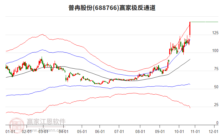688766普冉股份贏家極反通道工具