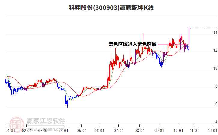 300903科翔股份贏家乾坤K線工具