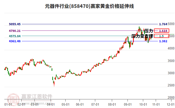 元器件行業(yè)黃金價格延伸線工具