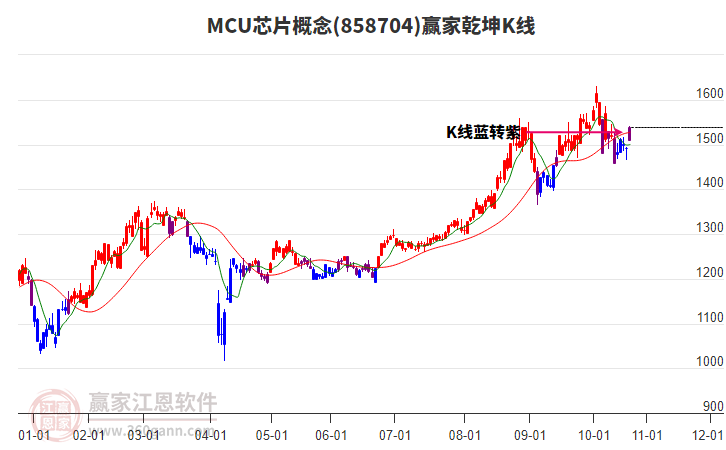 858704MCU芯片贏家乾坤K線工具