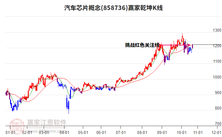 858736汽車芯片贏家乾坤K線工具