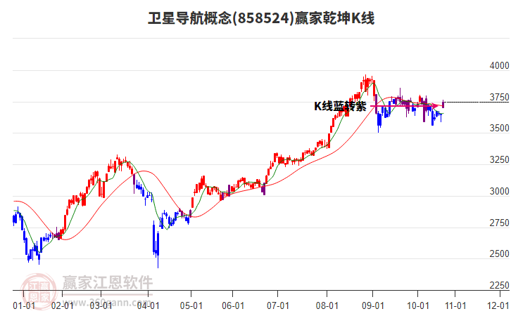 858524衛(wèi)星導(dǎo)航贏家乾坤K線工具